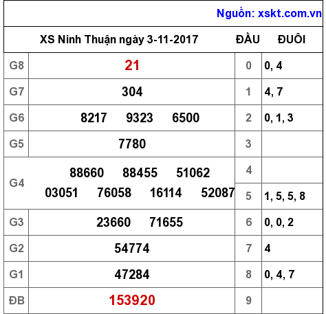 XSNT ngày 3-11-2017 XSNT ngày 3-11-2017