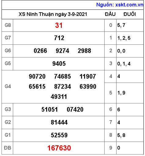XSNT ngày 3-9-2021 XSNT ngày 3-9-2021