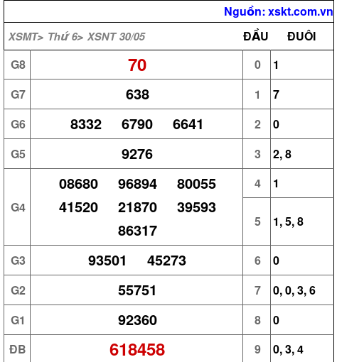 XSNT ngày 30-5-2025 XSNT ngày 30-5-2025