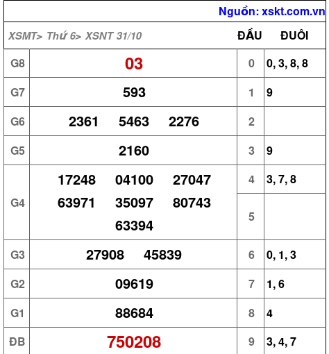 XSNT ngày 31-10-2025 XSNT ngày 31-10-2025