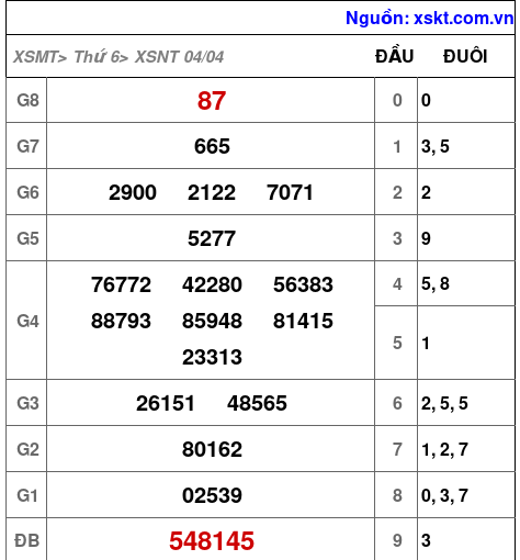 XSNT ngày 4-4-2025 XSNT ngày 4-4-2025