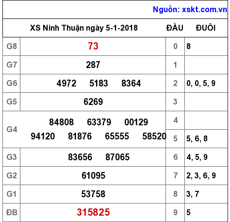 XSNT ngày 5-1-2018 XSNT ngày 5-1-2018