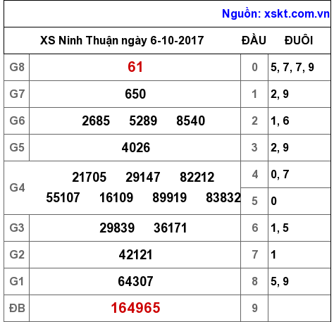 XSNT ngày 6-10-2017 XSNT ngày 6-10-2017