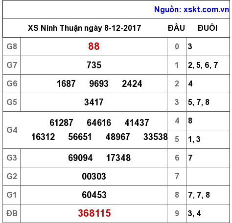 XSNT ngày 8-12-2017 XSNT ngày 8-12-2017