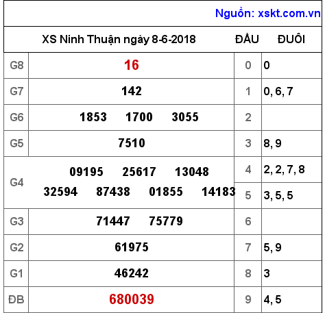 XSNT ngày 8-6-2018 XSNT ngày 8-6-2018