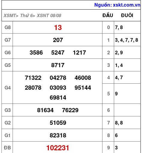 XSNT ngày 8-8-2025 XSNT ngày 8-8-2025