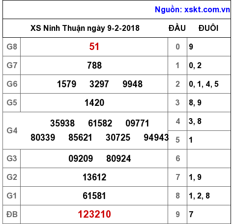 XSNT ngày 9-2-2018 XSNT ngày 9-2-2018