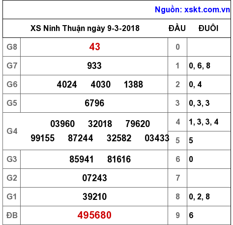 XSNT ngày 9-3-2018 XSNT ngày 9-3-2018