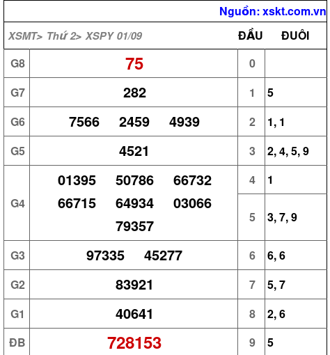 XSPY ngày 1-9-2025