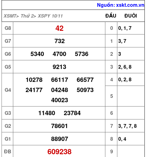 XSPY ngày 10-11-2025 XSPY ngày 10-11-2025