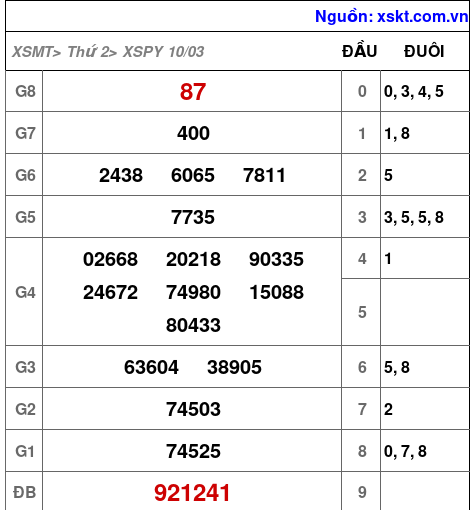 XSPY ngày 10-3-2025 XSPY ngày 10-3-2025
