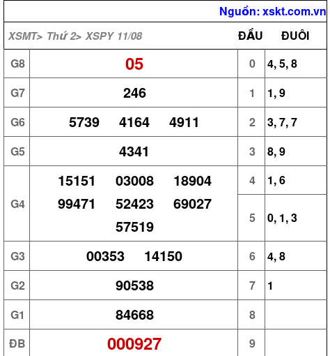 XSPY ngày 11-8-2025