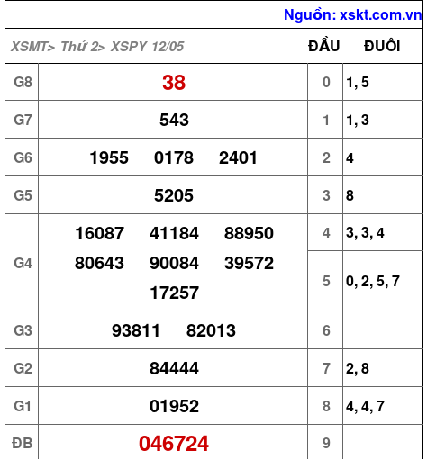 XSPY ngày 12-5-2025 XSPY ngày 12-5-2025