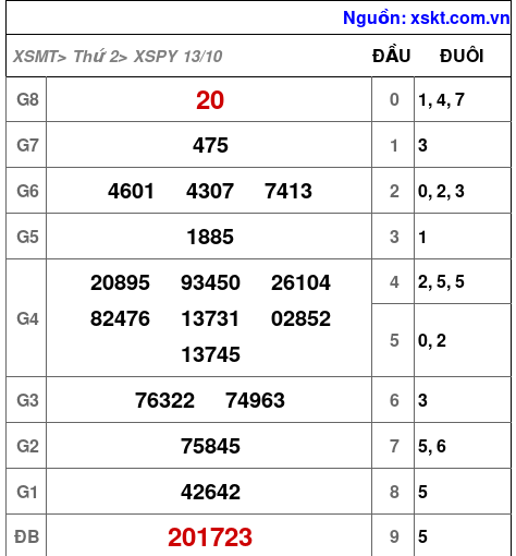 XSPY ngày 13-10-2025 XSPY ngày 13-10-2025