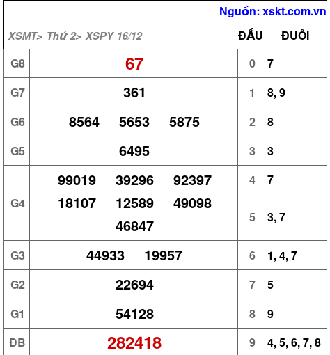 XSPY ngày 16-12-2024 XSPY ngày 16-12-2024