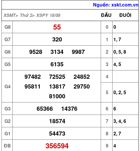 XSPY ngày 18-8-2025 XSPY ngày 18-8-2025