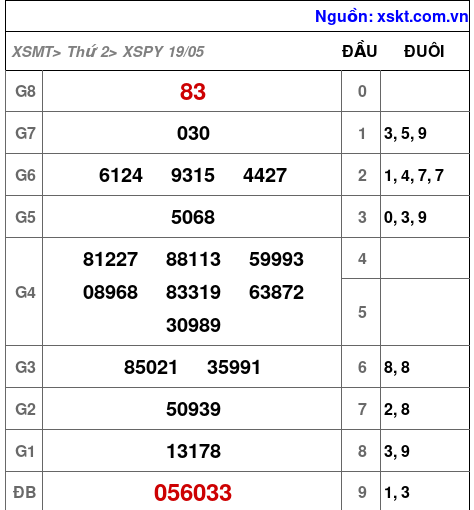 XSPY ngày 19-5-2025 XSPY ngày 19-5-2025