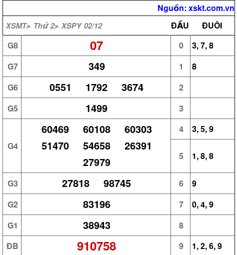 XSPY ngày 2-12-2024 XSPY ngày 2-12-2024