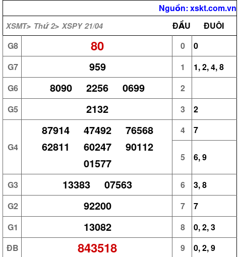 XSPY ngày 21-4-2025 XSPY ngày 21-4-2025