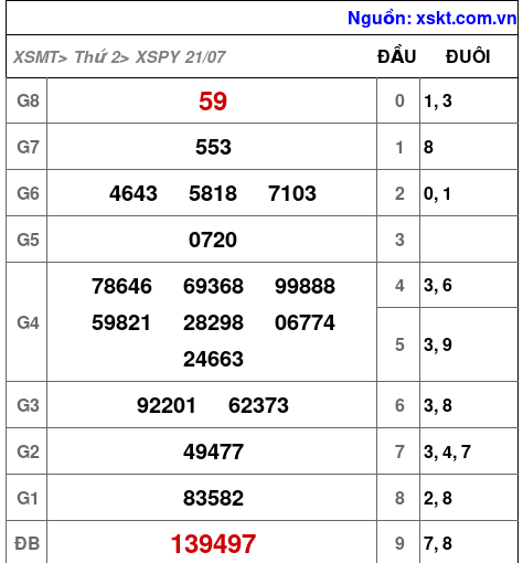 XSPY ngày 21-7-2025