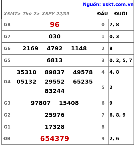 XSPY ngày 22-9-2025