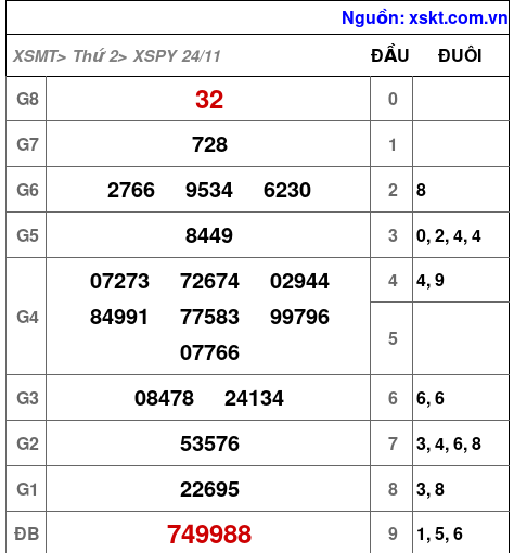 XSPY ngày 24-11-2025 XSPY ngày 24-11-2025