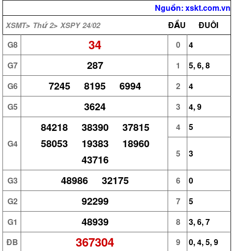 XSPY ngày 24-2-2025 XSPY ngày 24-2-2025