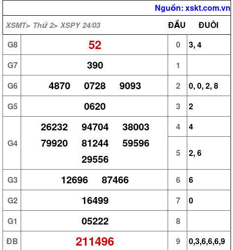 XSPY ngày 24-3-2025 XSPY ngày 24-3-2025