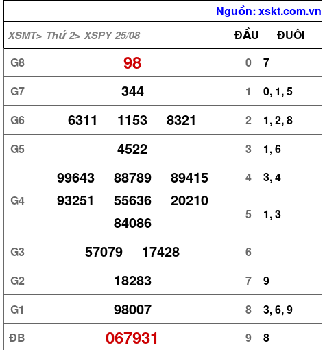 XSPY ngày 25-8-2025 XSPY ngày 25-8-2025