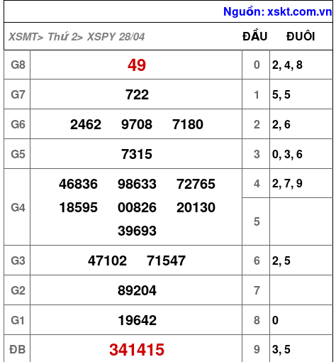 XSPY ngày 28-4-2025 XSPY ngày 28-4-2025