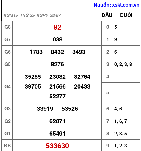 XSPY ngày 28-7-2025