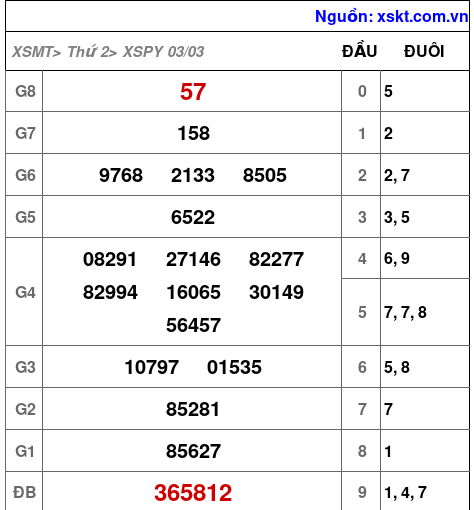 XSPY ngày 3-3-2025 XSPY ngày 3-3-2025