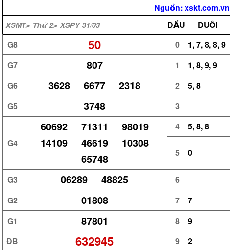 XSPY ngày 31-3-2025 XSPY ngày 31-3-2025