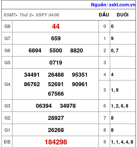 XSPY ngày 4-8-2025 XSPY ngày 4-8-2025