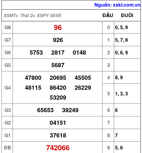 XSPY ngày 5-5-2025 XSPY ngày 5-5-2025