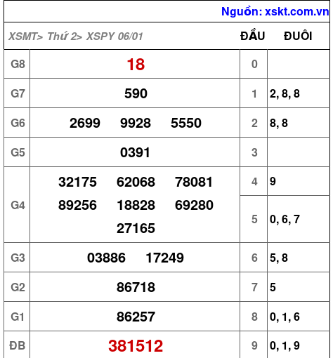XSPY ngày 6-1-2025 XSPY ngày 6-1-2025