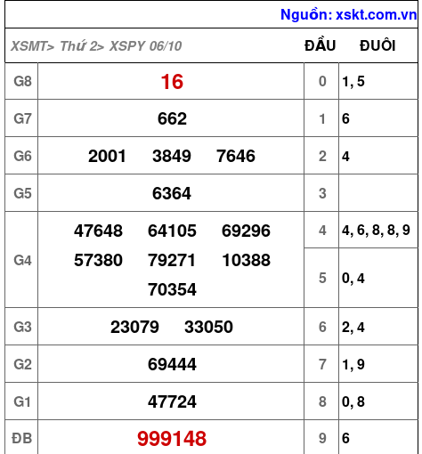 XSPY ngày 6-10-2025 XSPY ngày 6-10-2025