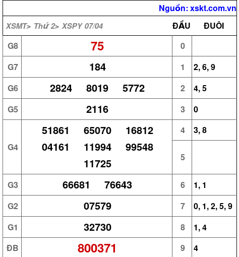 XSPY ngày 7-4-2025 XSPY ngày 7-4-2025