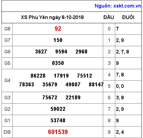 XSPY ngày 8-10-2018 XSPY ngày 8-10-2018
