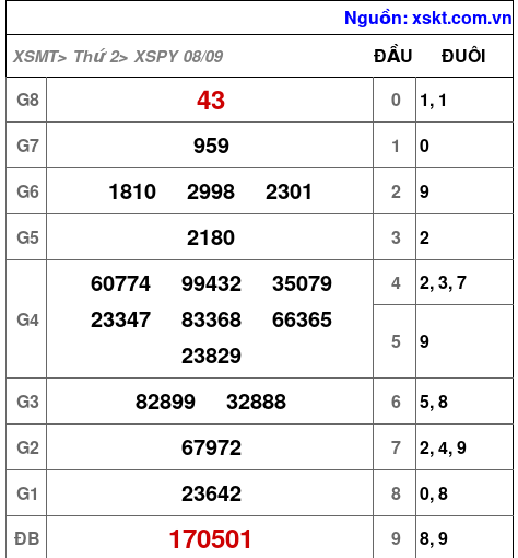 XSPY ngày 8-9-2025