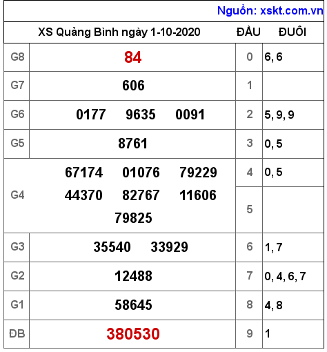 XSQB ngày 1-10-2020 XSQB ngày 1-10-2020