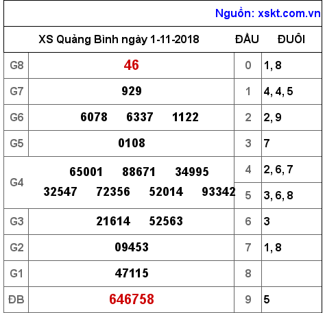 XSQB ngày 1-11-2018 XSQB ngày 1-11-2018
