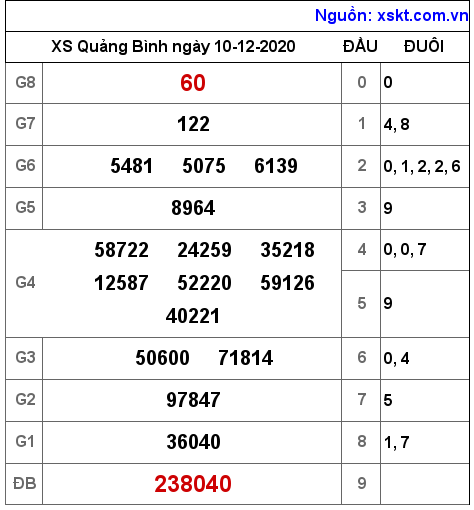 XSQB ngày 10-12-2020 XSQB ngày 10-12-2020
