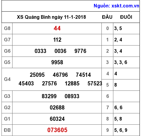 XSQB ngày 11-1-2018 XSQB ngày 11-1-2018
