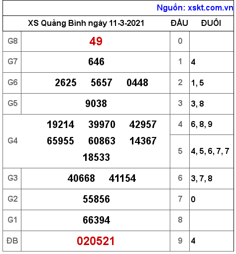 XSQB ngày 11-3-2021 XSQB ngày 11-3-2021