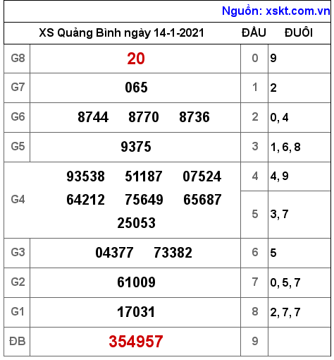 XSQB ngày 14-1-2021 XSQB ngày 14-1-2021