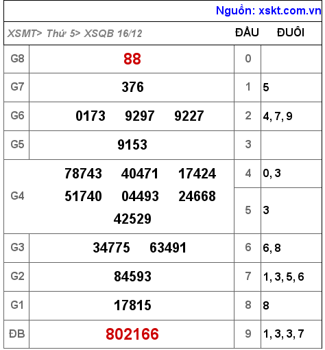XSQB ngày 16-12-2021 XSQB ngày 16-12-2021