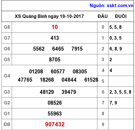 XSQB ngày 19-10-2017 XSQB ngày 19-10-2017