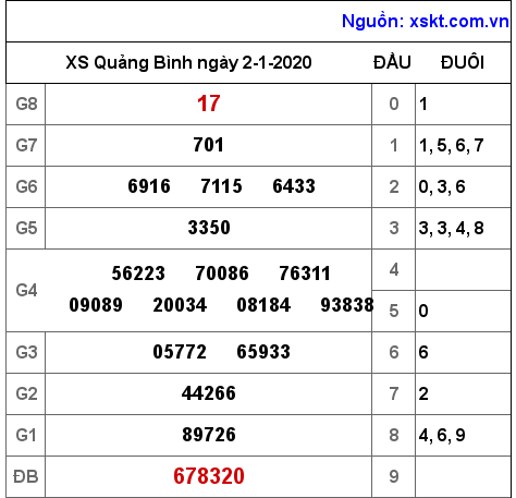 XSQB ngày 2-1-2020 XSQB ngày 2-1-2020
