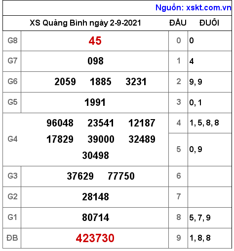 XSQB ngày 2-9-2021 XSQB ngày 2-9-2021